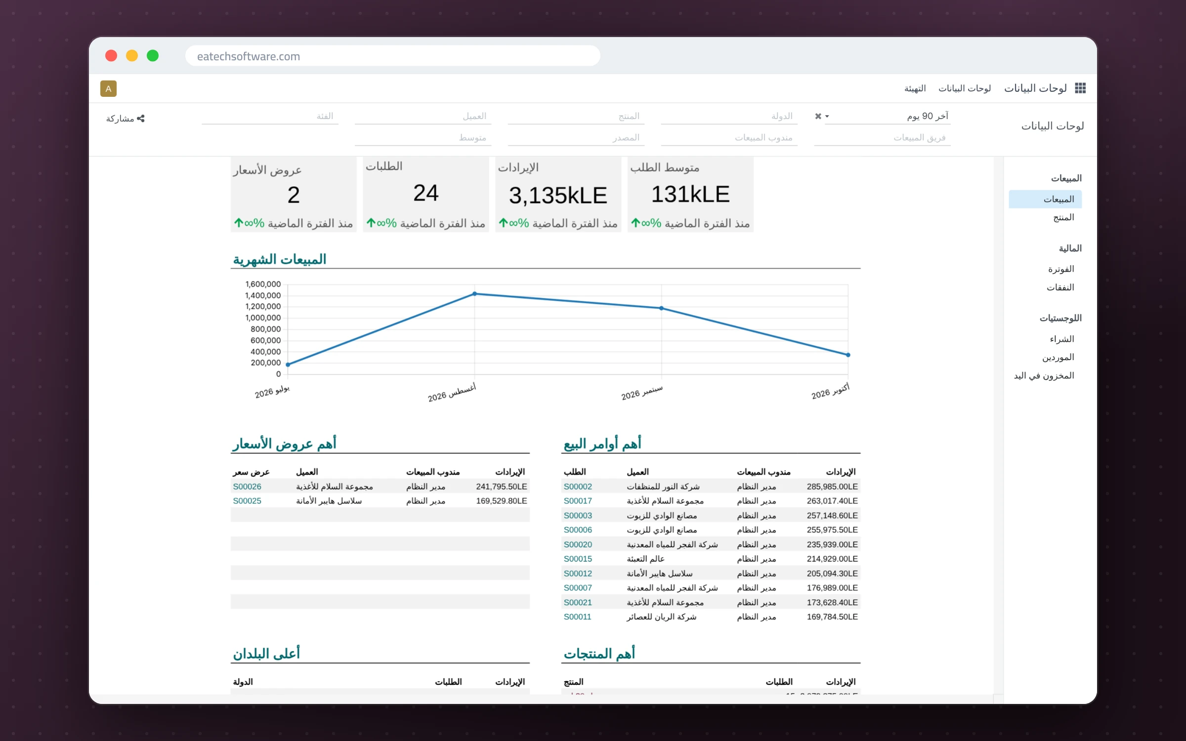حلول أودو المتكاملة للمصانع الكبيرة — لوحة متابعة الإدارة — المبيعات والطلبات وأهم العملاء