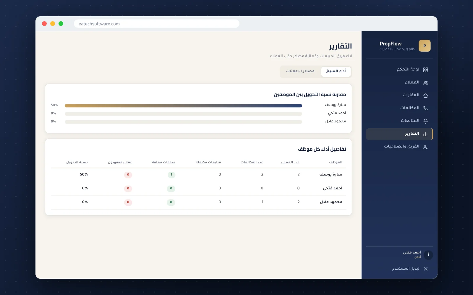PropFlow — Real Estate CRM — Reports — conversion and employee performance
