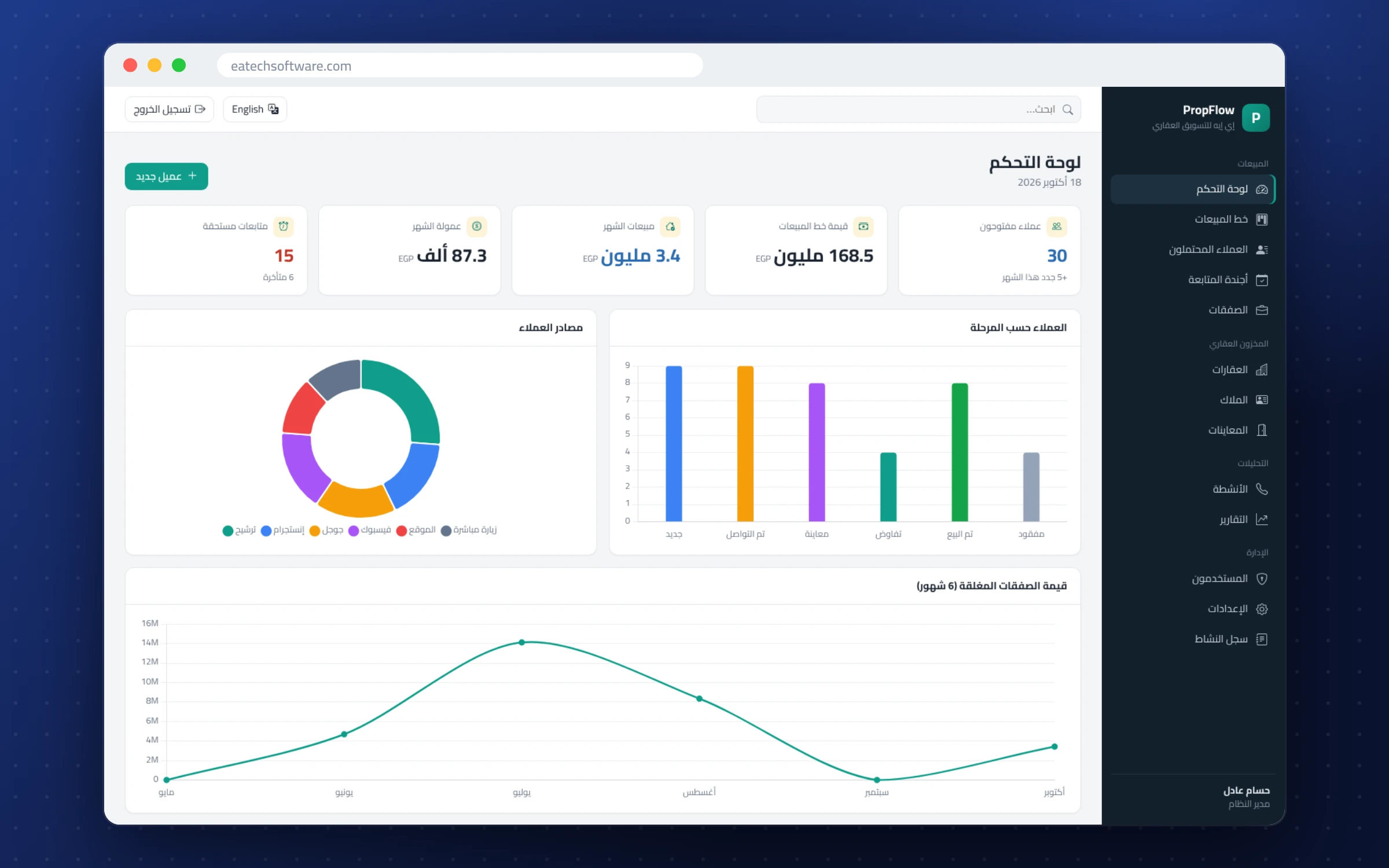 PropFlow — نظام CRM للعقارات — لوحة التحكم: قيمة خط المبيعات والمتابعات المتأخرة ومصادر العملاء والصفقات الشهرية