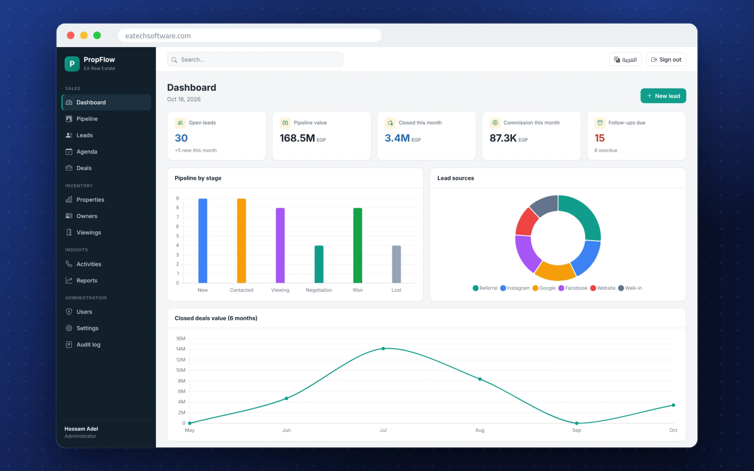 PropFlow — Real-Estate CRM — Dashboard: pipeline value, overdue follow-ups, lead sources and monthly closed deals