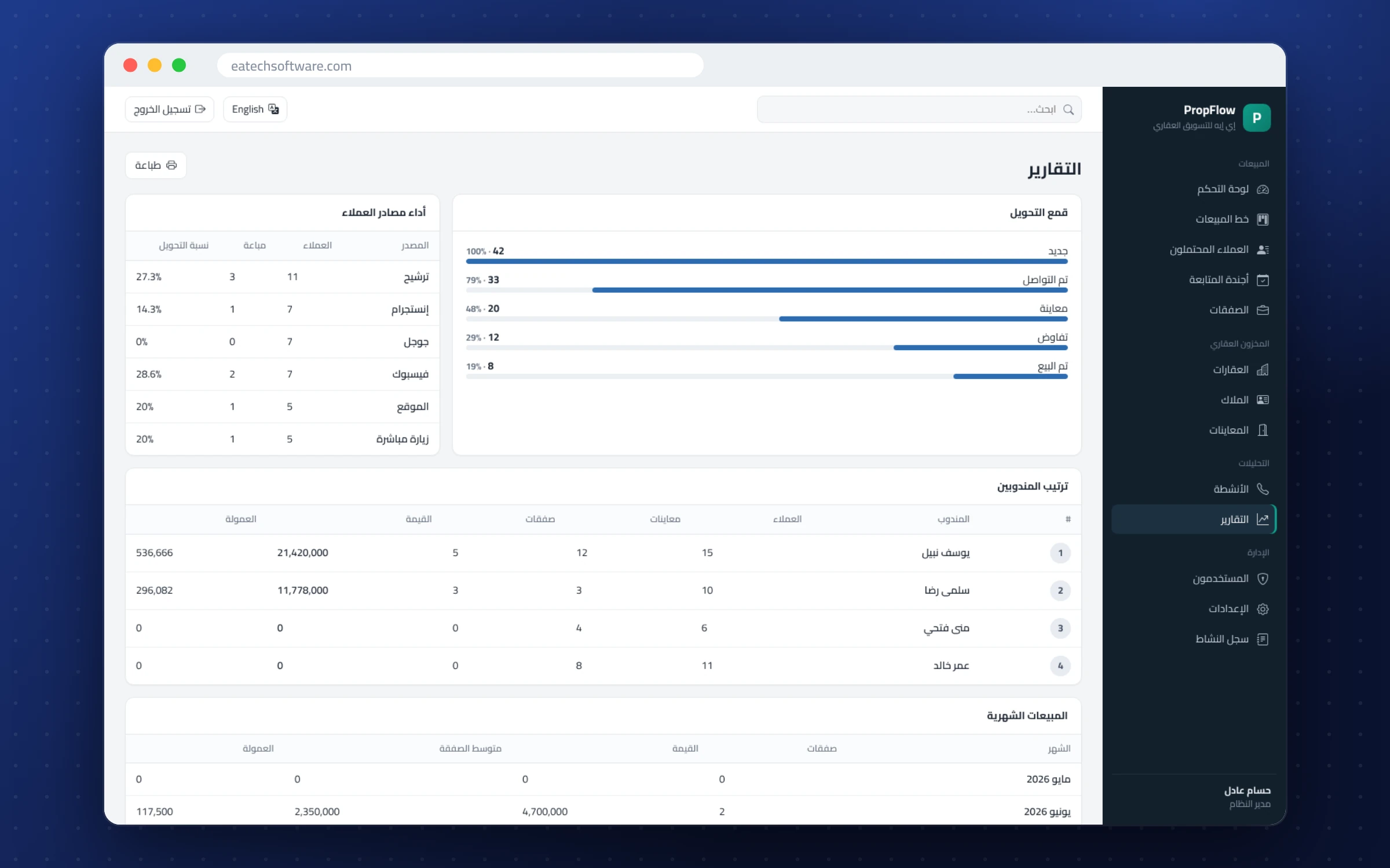PropFlow — نظام CRM للعقارات — التقارير: قمع التحويل وأداء المصادر وترتيب الوسطاء