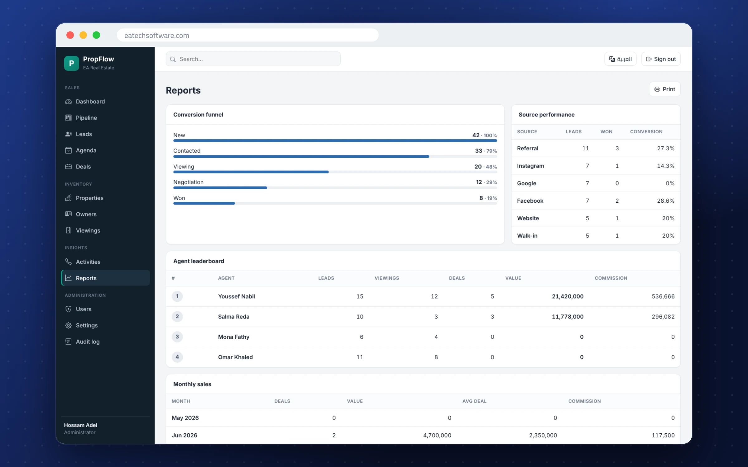 PropFlow — Real-Estate CRM — Reports: conversion funnel, source performance and agent leaderboard