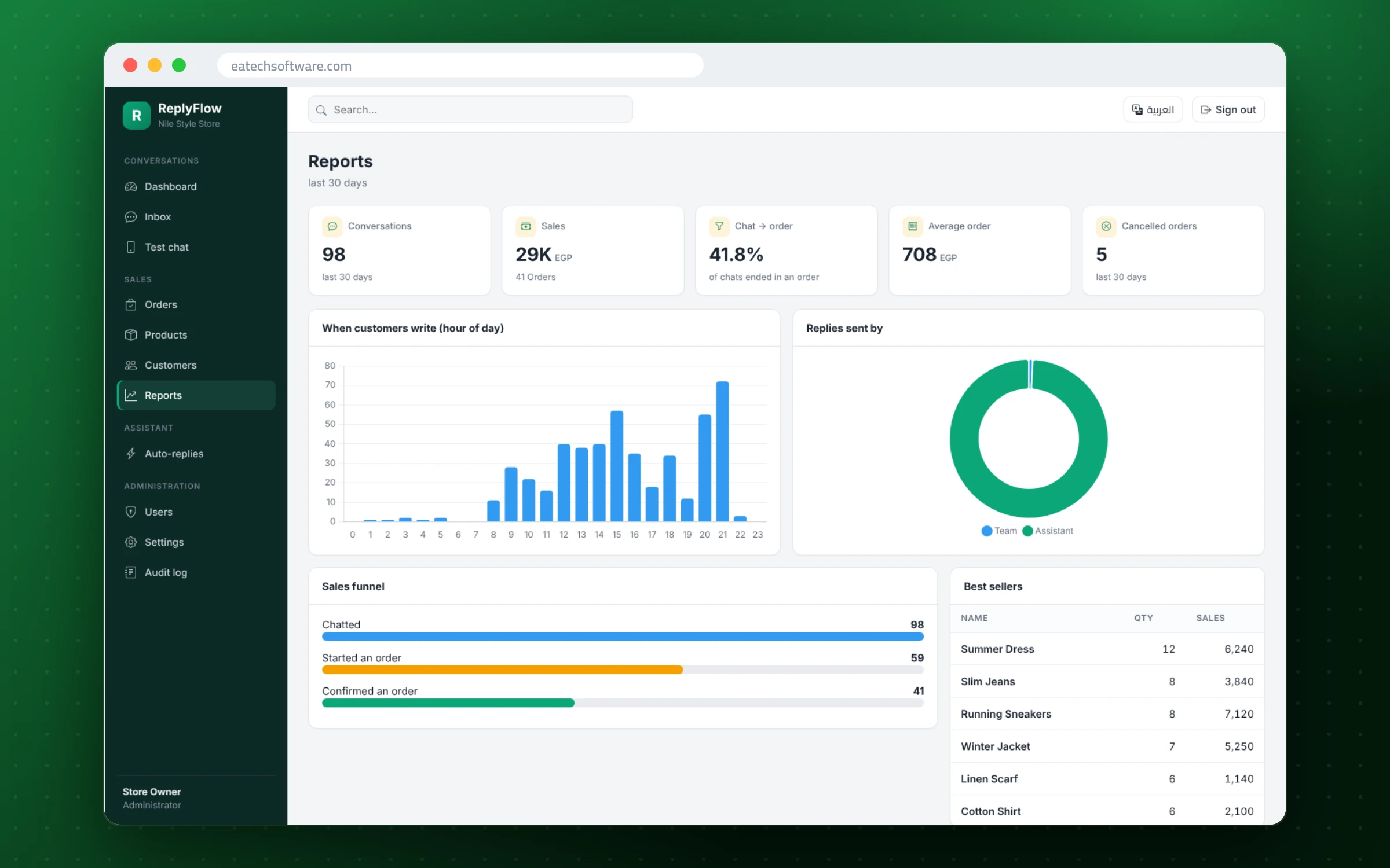 ReplyFlow — WhatsApp Sales Assistant — Reports: sales funnel, best sellers and average order
